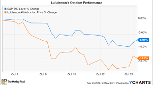 Why Lululemon Athletica Stock Lost 13 In October Nasdaq