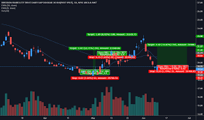 Spxs Stock Price And Chart Amex Spxs Tradingview