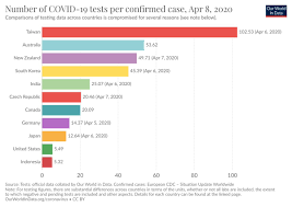 Confirmed cases, deaths and recovered. Max Roser On Twitter All Our Work On The Pandemic Is Now Up To Date For Today Thursday April 9 Https T Co Wu7x3boyk7 A Country I Look For Every Day Is Taiwan Taiwan Had