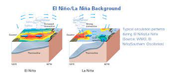 Naturally the temperature of the atmosphere above warm sea surface also becomes warm. El Nino La Nina Update December 2017 World Meteorological Organization