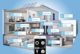 Das Passende Smarthome Renovieren De Intelligentes Haus Haustechnik Garage Beleuchtung