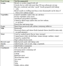 Chf Meal Plan Mary Rodavich Ms Rd Ldn
