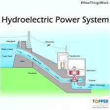 This Is How A Hydroelectric Power Plant Works Science Howthingswork Cbse Education Gif Power Engineering Hydroelectric Power Hydro Electric