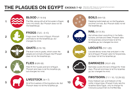 plagues on egypt updated visual unit