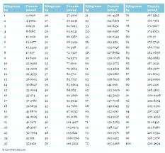 Pounds And Kilograms Weight Conversion Chart Oz To Lbs Kilo