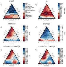 Soil Classifications Plotted On The Usda Texture Triangle