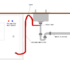 Diagrams and helpful advice on how kitchen and bathroom sink and drain plumbing works. Kitchen Sink Waste Connection
