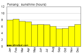 Penang Malaysia Annual Climate With Monthly And Yearly