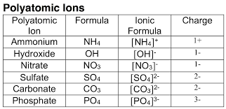 Polyatomic Ion Charts 6 Polyatomic Ions Mr Kea Grade Ten