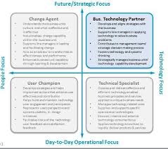 Brm Strategy Digital Transformation Agent Of Change Understanding