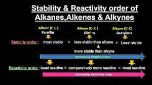 Assign e ox z configuration to the double bonds in the following compounds pg.223. Stability And Reactivity Order Of Alkanes Alkenes And Alkynes Class 10 12 Organic Chemistry Youtube