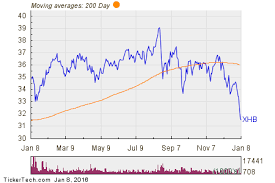 Xhb Low Whr Phm Etf Outflow Alert Nasdaq Com