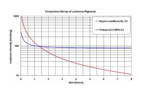 Luminosity Comparison Chart