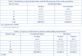 table 2 from association of abo blood group and rh factor