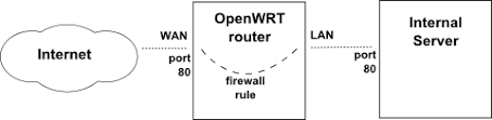 Openwrt port forwarding not working ask question. How To Add A Port Forward Using The Web Interface On Openwrt 10 03 1 Newspaint
