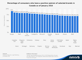 Graphics Charts Consumer Research Advertising Planning