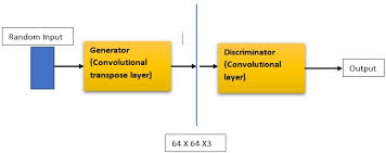Beginner's Guide on Types of Generative Adversarial Networks