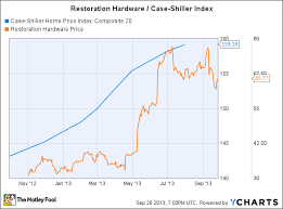 restoration hardware is poised for success the motley fool