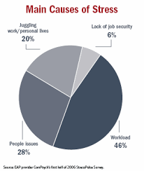 Workplace Stress The American Institute Of Stress Work Related Stress What Causes Stress Work Stress