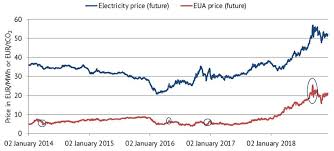 Eua for tocilizumab monoclonal antibody product. Affects Of Volatile Co2 Prices On The Electricity Price What Does The Future Hold Energy Brainblog