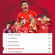 Robert lewandowski has 6 assists after 31 match days in the season 2020/2021. Robert Lewandowski Is Leading The Way For The Golden Oldies Over 30