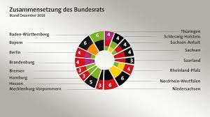 Diese statistik zeigt die zusammensetzung des 19. Geplante Grundgesetzanderung Landerchefs Gegen Einheitsschulpolitik Tagesschau De