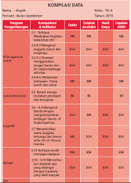 Dapatkan contoh penilaian checklist paud skala capaian perkembangan format word selain menggunakan catatan hasil karya serta catatan anekdot puad skala capaian perkembangan ini juga merupakan salah satu dari tiga teknik penilaian harian pendidikan anak. Contoh Penilaian Ceklis Pada Skala Pencapaian Perkembangan Anak Paud Kurikulum 2013 Revisi 2017 2018