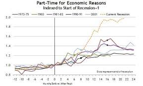 Chart Of The Day Underemployment Edition