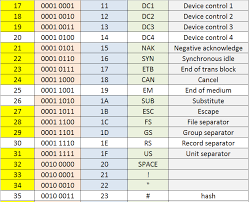 Ascii Binary And Hexadecimal Conversion Chart Howszat Ict