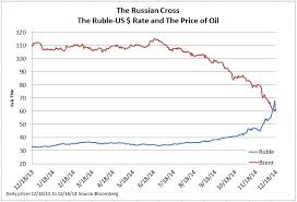 The Rubles Currency Crisis S P Dow Jones Indices