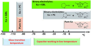 This page is about the various possible meanings of the acronym, abbreviation, shorthand or slang term: Emimbf4 Gbl Binary Electrolyte Working At 70 C And 3 7 V For A High Performance Graphene Based Capacitor Journal Of Materials Chemistry A Rsc Publishing