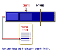 Setting Pctused Optimal Performance In Oracle Oracle Blocks And Advanced Tuning Concepts Optimization Database Design Oracle