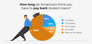 Under that scenario, you can stop making payments until you find a job. Poll How Long To Pay Off Student Loans Most Don T Know Self