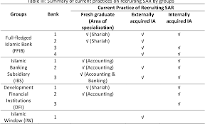 A financial projection is a prediction of future revenues and expenses of your business. Pdf Challenges In Recruiting Specialized Internal Auditors Case Study Evidence Of Islamic Financial Institution In Malaysia Semantic Scholar