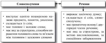 Двоскладні й односкладні речення - 8 клас