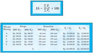 Contoh penghitungan angka indeks harga dapat kamu lihat pada tabel berikut. Pengertian Indeks Harga Beserta Jenis Jenis Fungsi Dan Metode
