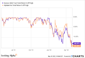 Goog stock quote for alphabet inc. Alphabet Google Stock Q1 2022 Earnings Imply A Buy Rating Seeking Alpha