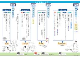 享保・寛政・天保の三大改革を分かりやすくまとめてスッキリ覚える！