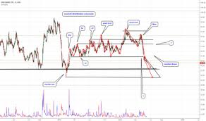 Idbi Stock Price And Chart Bse Idbi Tradingview India