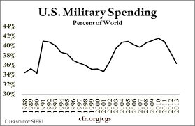 trends in u s military spending council on foreign relations