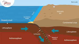 The magma rises and erupts, creating volcanoes. Convergence Oceanic And Continental Crust Youtube