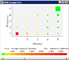 Rfm For Customers With High Values Of Tenure Download