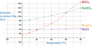 solubility graphs ck 12 foundation