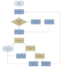 Perspicuous Sample Process Flow Chart Template Business
