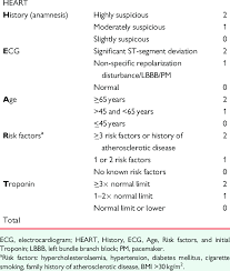 Image result for HEART Score