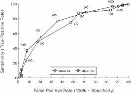 Image result for Minnesota Child Developmental Inventory