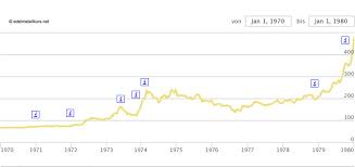 Goldpreisentwicklung In Euro Historisch Und Aktuell