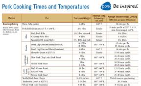 Internal Cooking Temperatures Cook Insurance Apache Junction Az