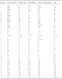 The charts below show the way in which the international phonetic alphabet (ipa) represents korean language pronunciations. Writing System Chapter 3 Korean