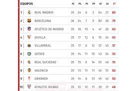 We also provide corners table la liga including executed corners halfway between. Asi Esta La Tabla De Posiciones De La Liga Espanola Luego Del Triunfo Del Barcelona Contra Valladolid Diez Diario Deportivo